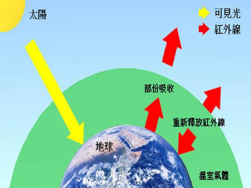 溫室效應產(chǎn)生的主要原因是什么？我們又該如何解決