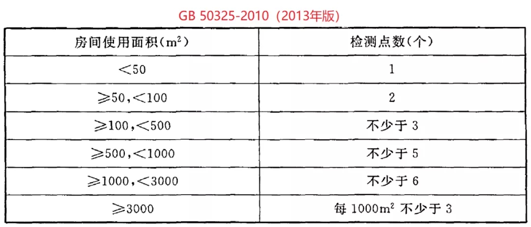 GB 50325-2020《民用建筑工程室內(nèi)環(huán)境污染控制標(biāo)準(zhǔn)》正式發(fā)布，8月將實施
