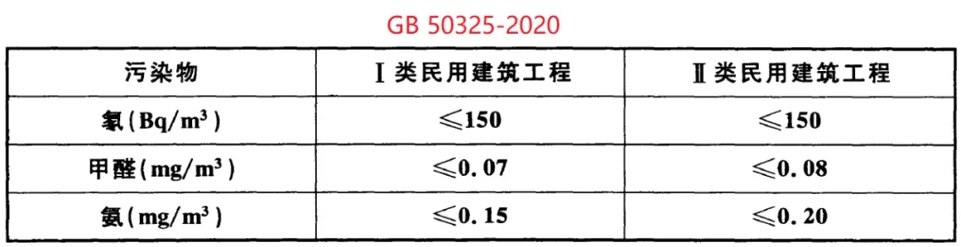 GB 50325-2020《民用建筑工程室內(nèi)環(huán)境污染控制標(biāo)準(zhǔn)》正式發(fā)布，8月將實施