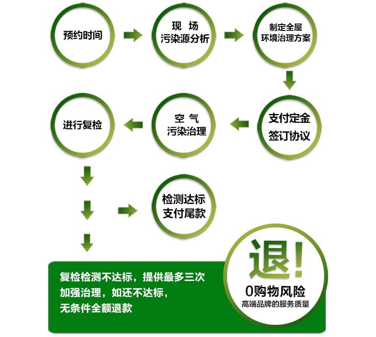 預(yù)約除甲醛公司進(jìn)行上門甲醛治理，一點(diǎn)都不難！